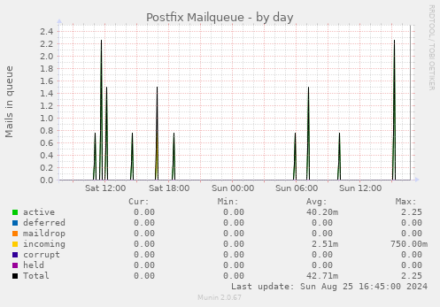 Postfix Mailqueue