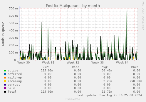 Postfix Mailqueue