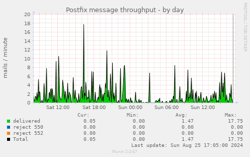 Postfix message throughput