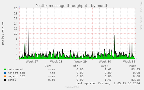 Postfix message throughput