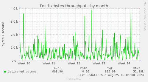 Postfix bytes throughput