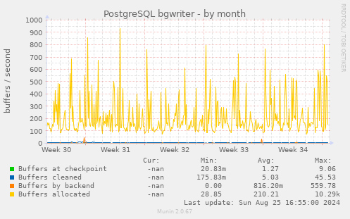 PostgreSQL bgwriter