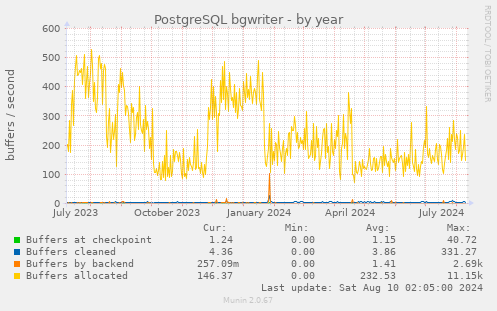 PostgreSQL bgwriter