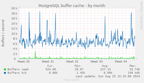 PostgreSQL buffer cache