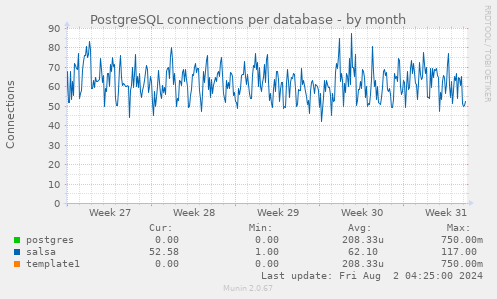 PostgreSQL connections per database