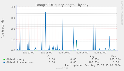 PostgreSQL query length