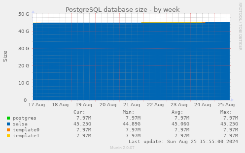 PostgreSQL database size