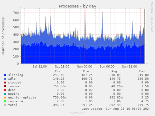 Processes