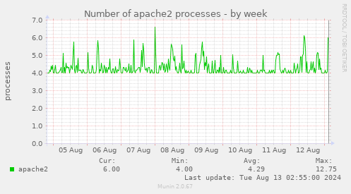 Number of apache2 processes