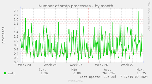 Number of smtp processes