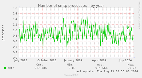 Number of smtp processes