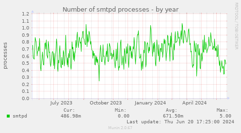 Number of smtpd processes