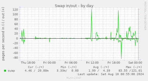 Swap in/out