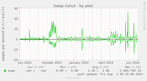 Swap in/out