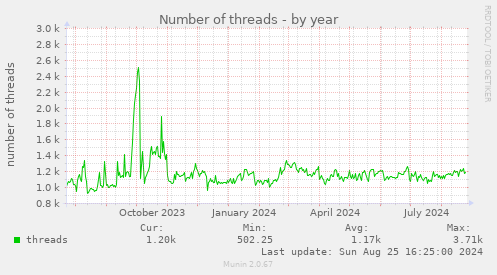 Number of threads