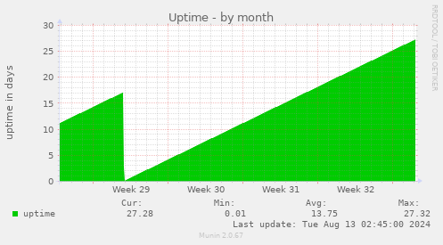 Uptime