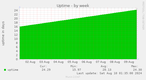 Uptime