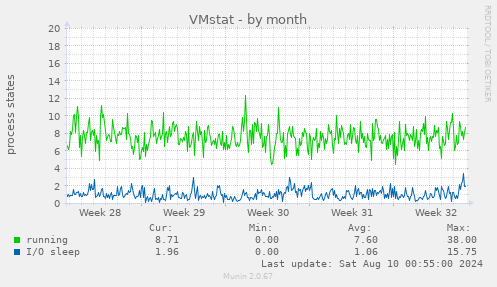 VMstat