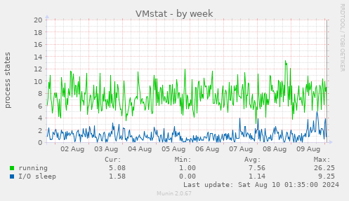 VMstat