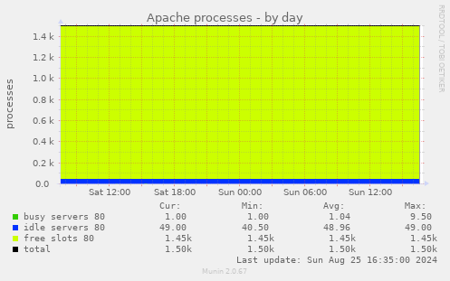 Apache processes