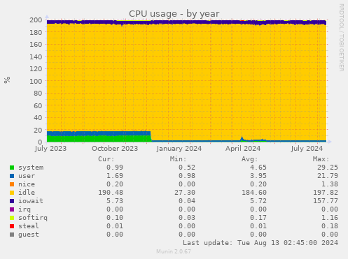 CPU usage