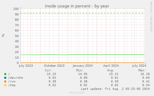 Inode usage in percent