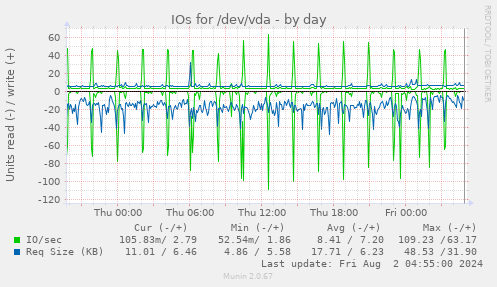 IOs for /dev/vda