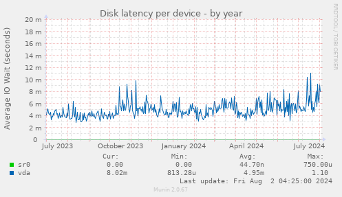 Disk latency per device