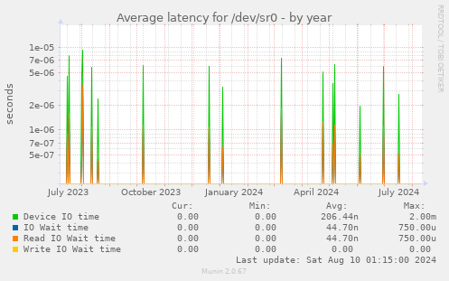 Average latency for /dev/sr0