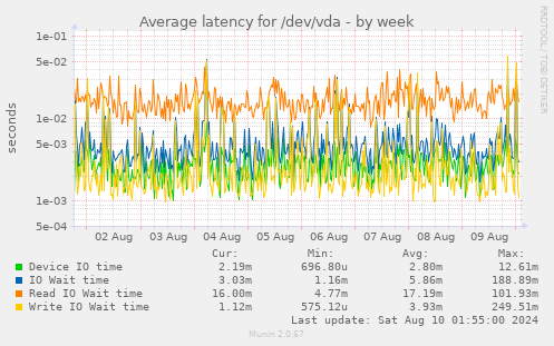 Average latency for /dev/vda