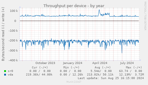 Throughput per device