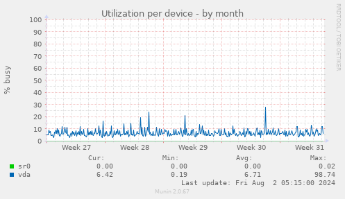 Utilization per device