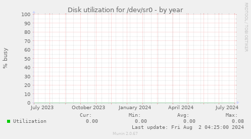 Disk utilization for /dev/sr0