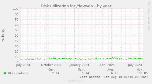 Disk utilization for /dev/vda