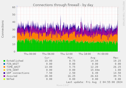 Connections through firewall