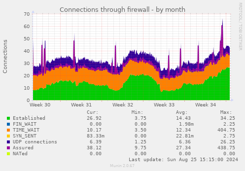 Connections through firewall