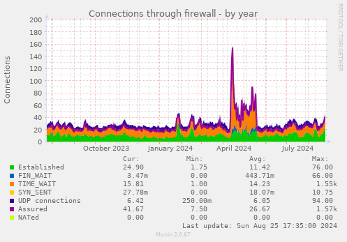 Connections through firewall