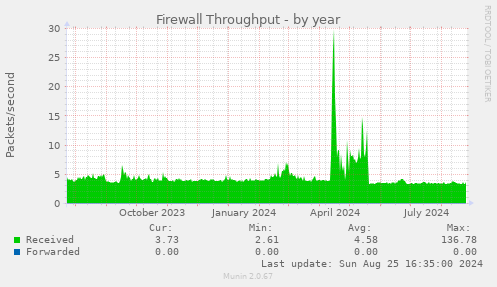 Firewall Throughput