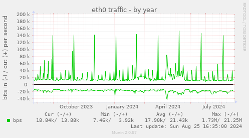 eth0 traffic