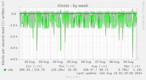 IOstat