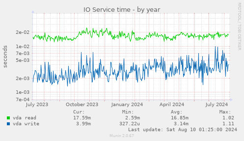 IO Service time