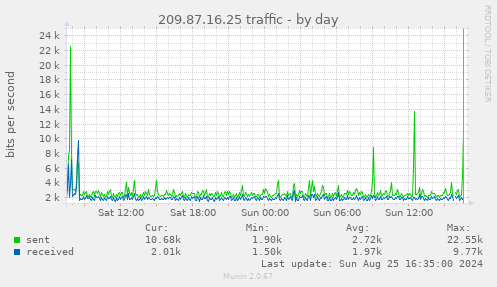 209.87.16.25 traffic