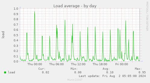 Load average