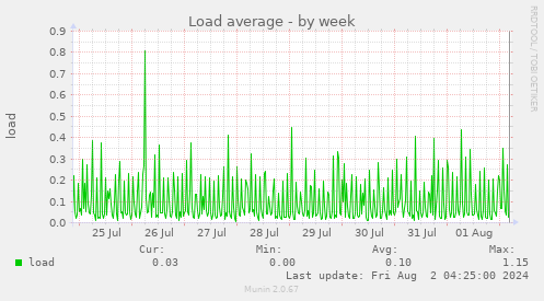 Load average