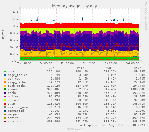 Memory usage