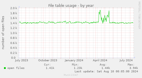 File table usage