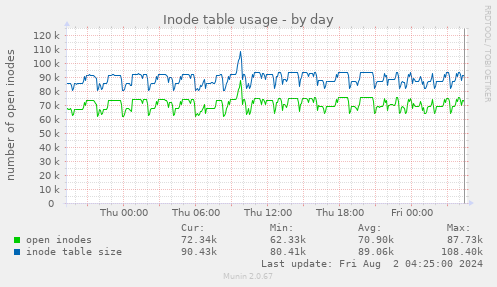 Inode table usage