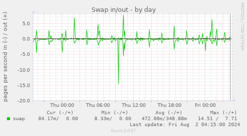 Swap in/out