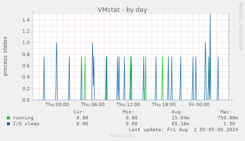 VMstat