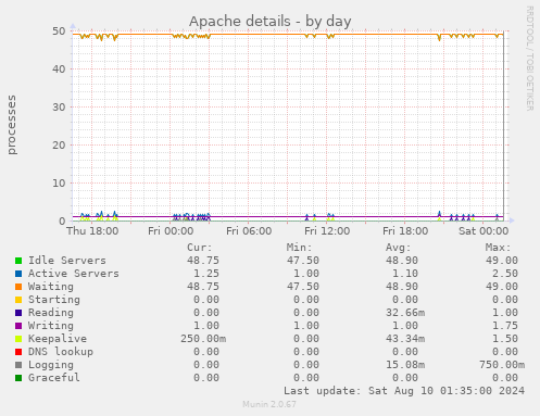 Apache details